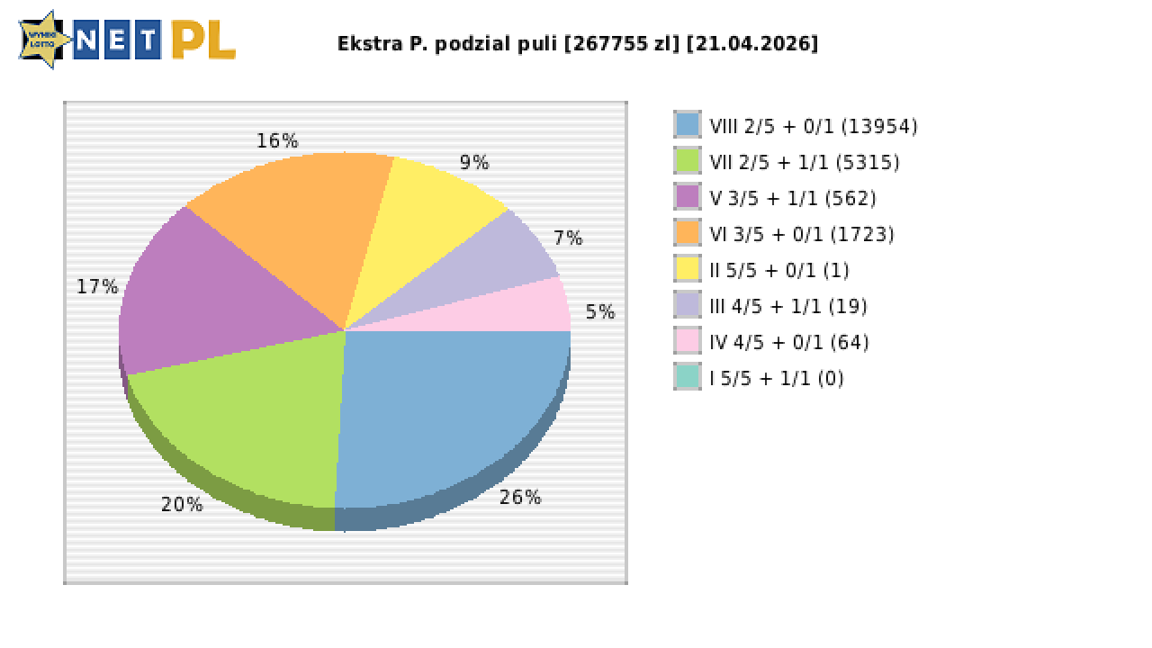 Ekstra Pensja wygrane w losowaniu nr. 3636 dnia 21.04.2026