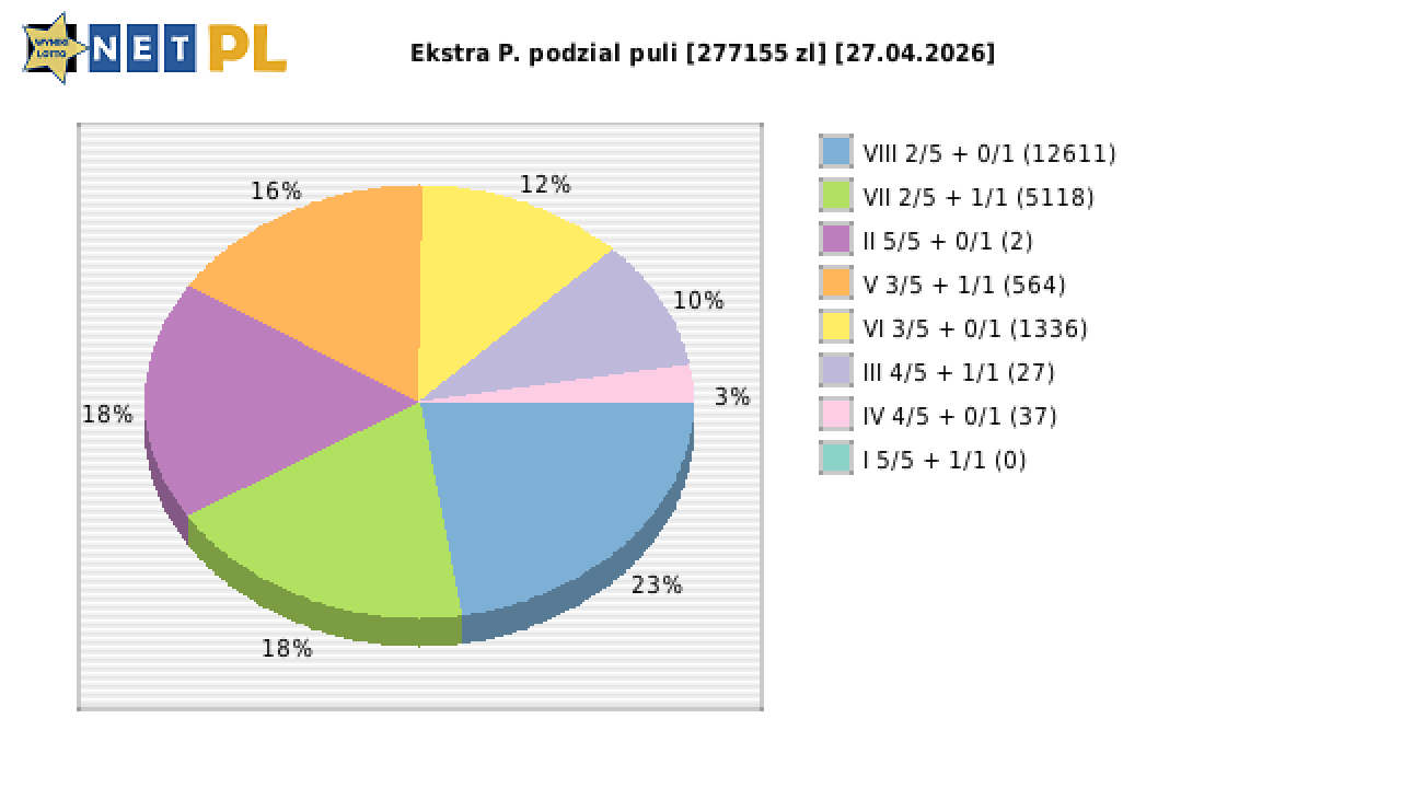Ekstra Pensja wygrane w losowaniu nr. 3642 dnia 27.04.2026