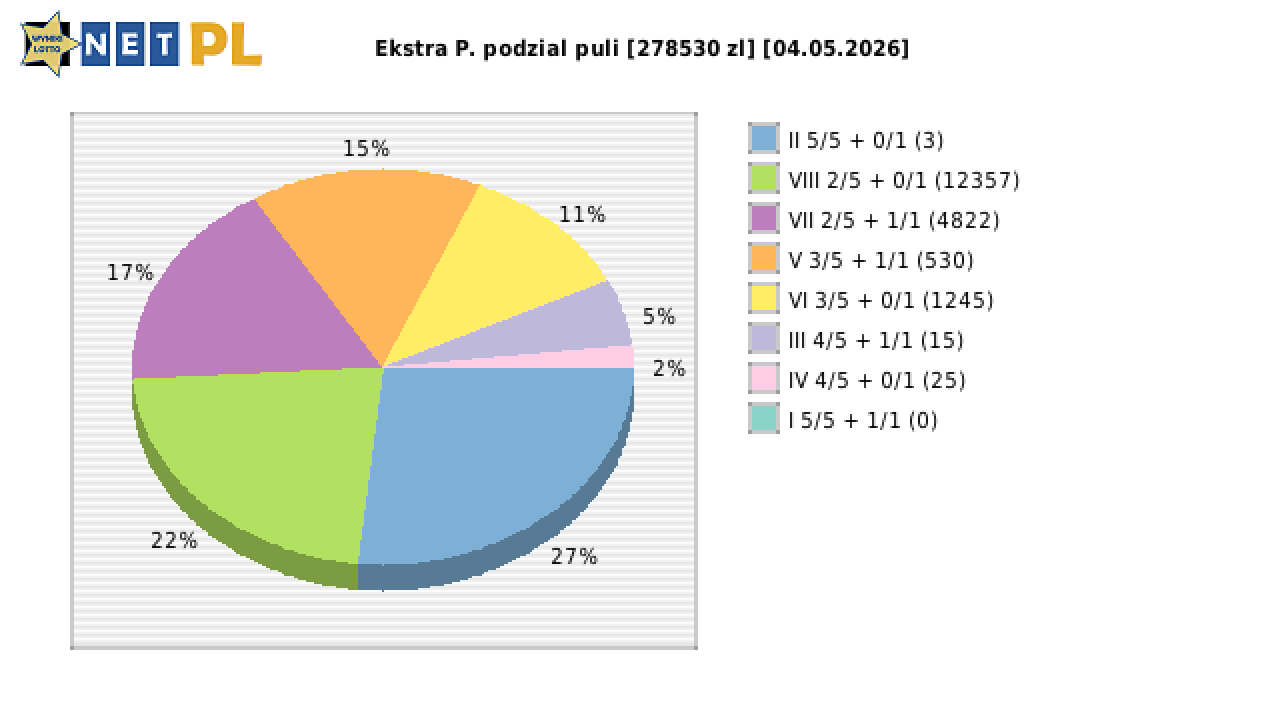 Ekstra Pensja wygrane w losowaniu nr. 3649 dnia 04.05.2026