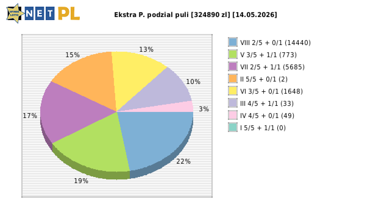 Ekstra Pensja wygrane w losowaniu nr. 3659 dnia 14.05.2026