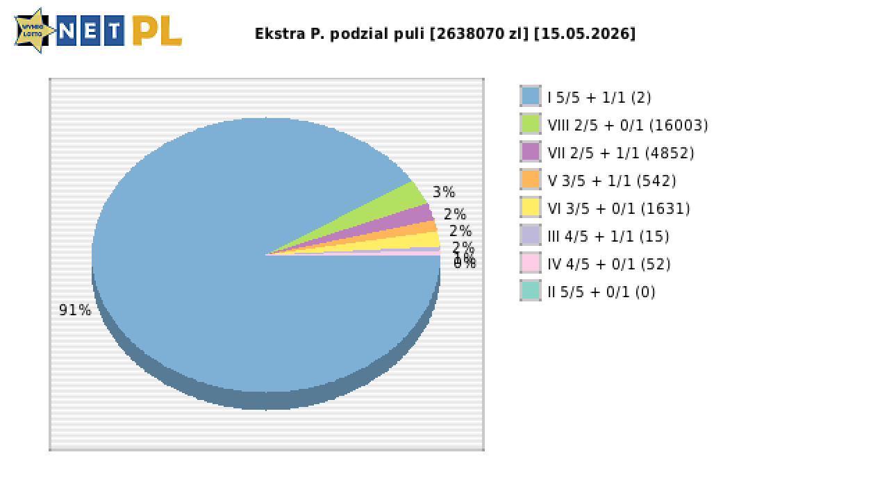 Ekstra Pensja wygrane w losowaniu nr. 3660 dnia 15.05.2026
