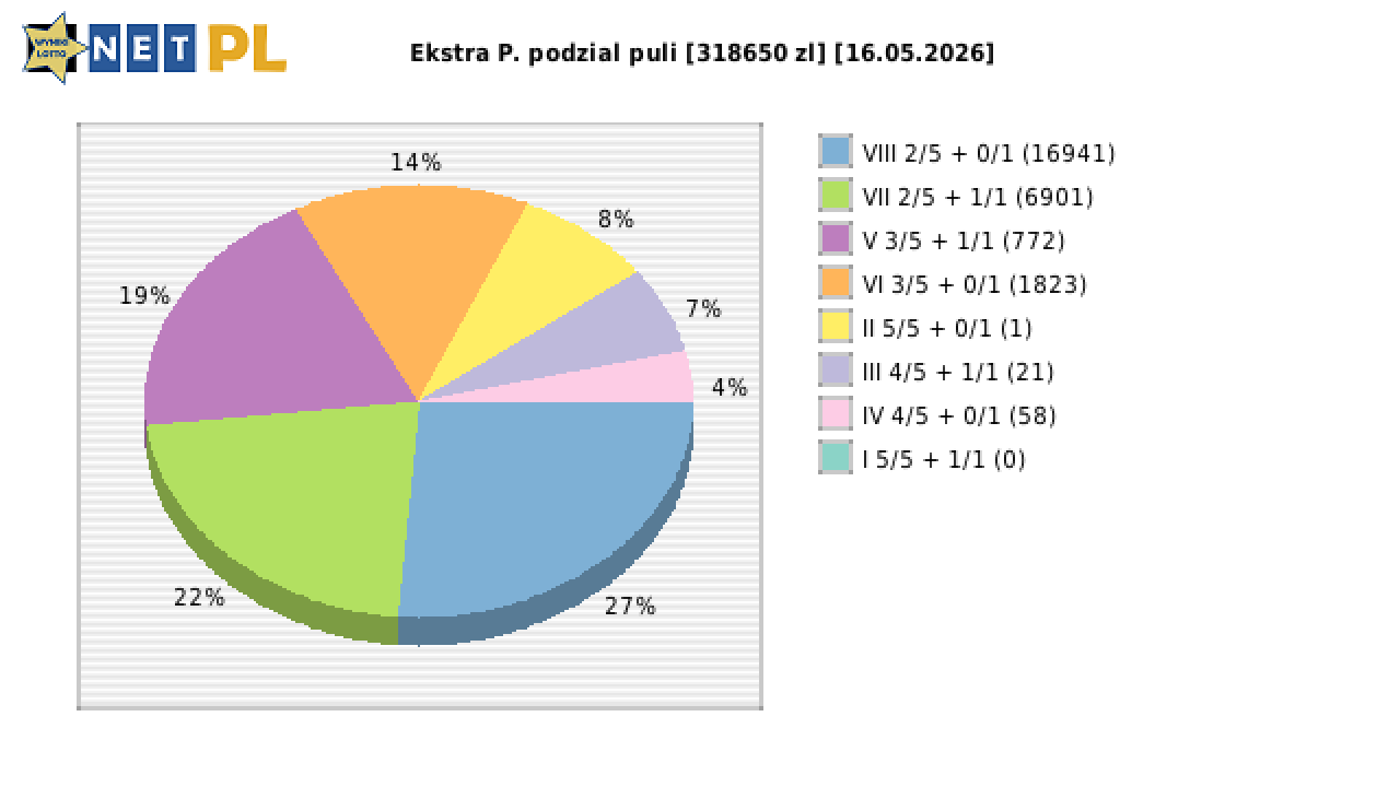 Ekstra Pensja wygrane w losowaniu nr. 3661 dnia 16.05.2026
