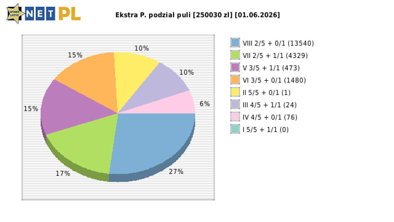 Ekstra Pensja wygrane w losowaniu nr. 3677 dnia 01.06.2026