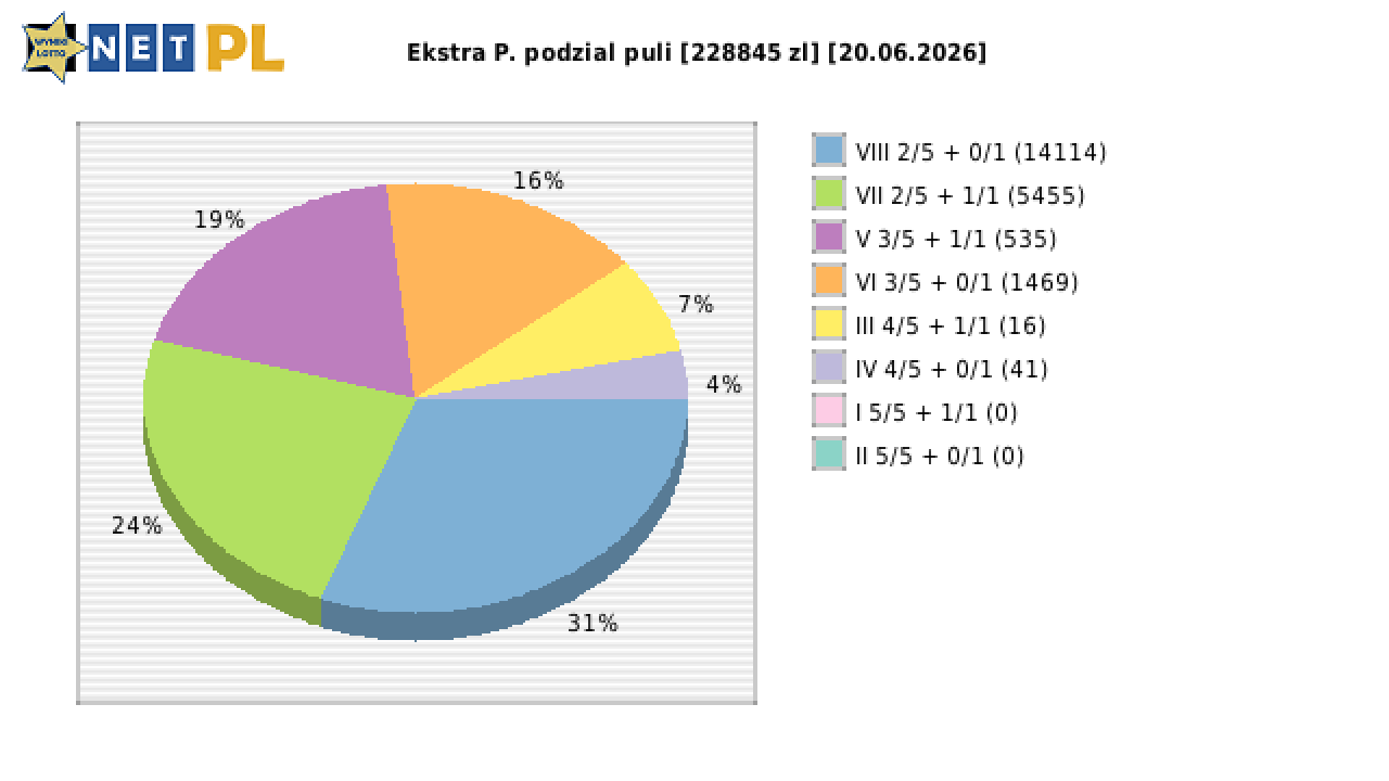 Ekstra Pensja wygrane w losowaniu nr. 3696 dnia 20.06.2026