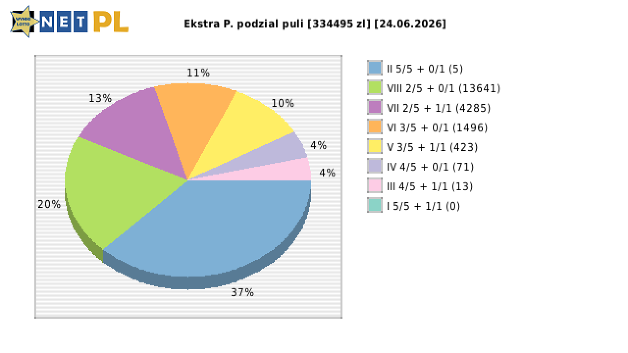 Ekstra Pensja wygrane w losowaniu nr. 3700 dnia 24.06.2026