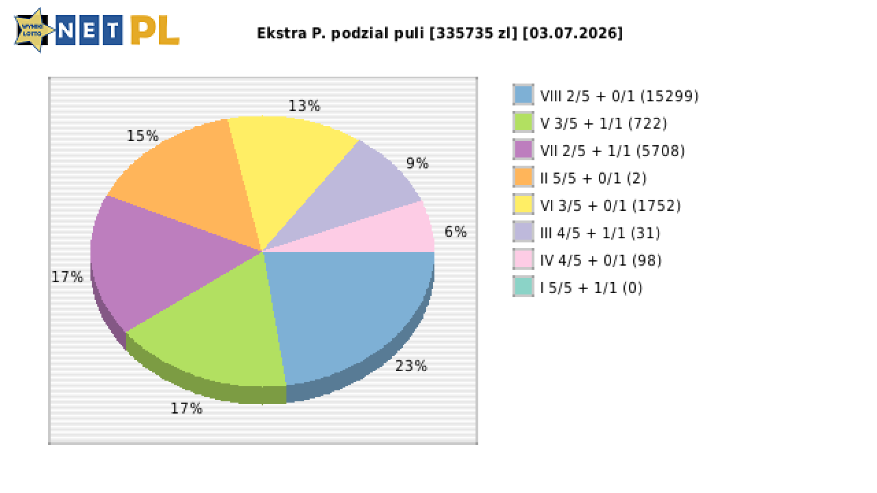 Ekstra Pensja wygrane w losowaniu nr. 3709 dnia 03.07.2026