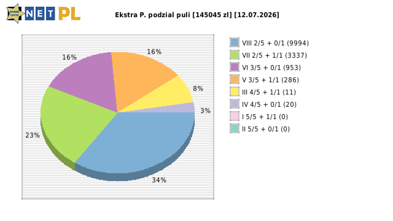 Ekstra Pensja wygrane w losowaniu nr. 3718 dnia 12.07.2026