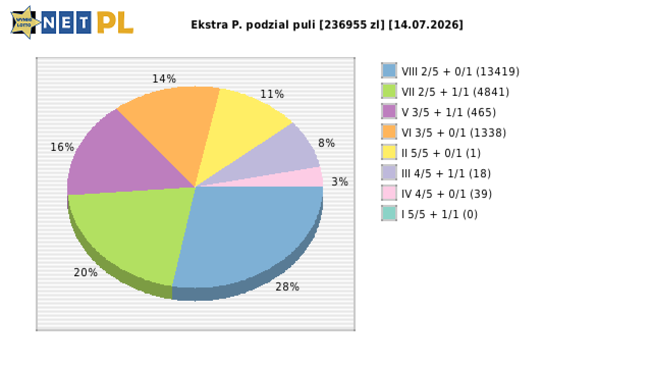 Ekstra Pensja wygrane w losowaniu nr. 3720 dnia 14.07.2026