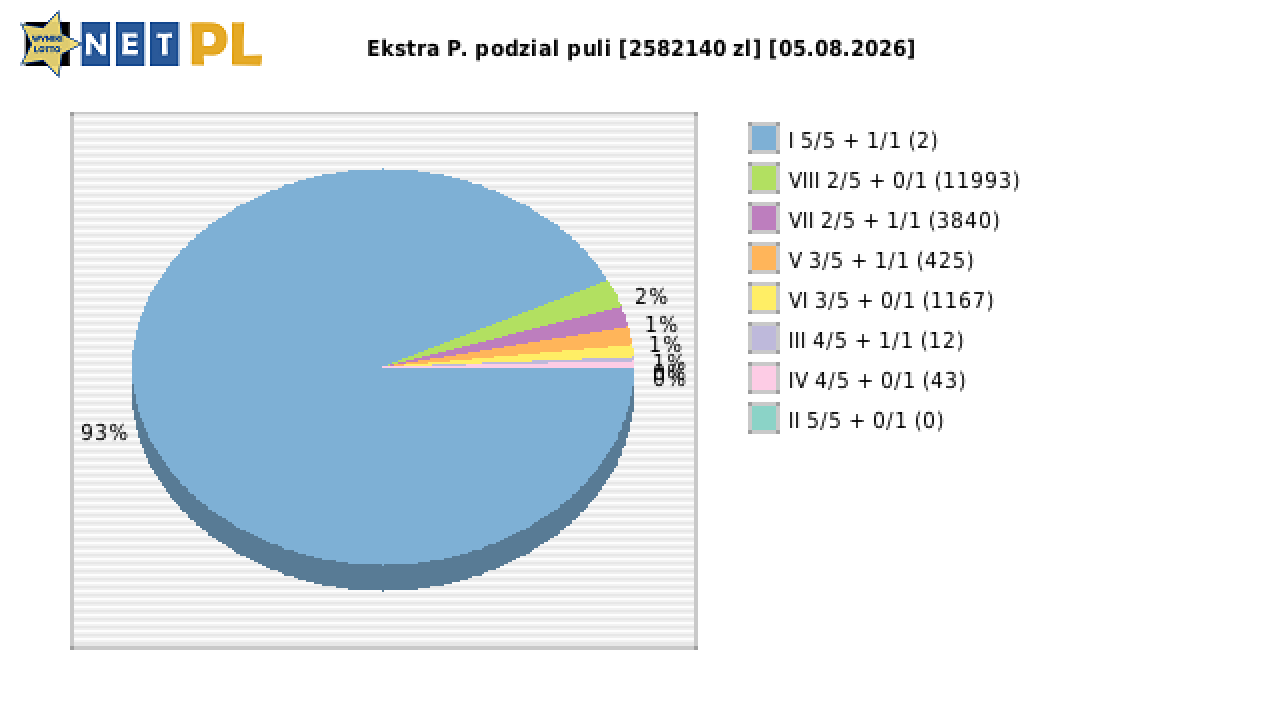 Ekstra Pensja wygrane w losowaniu nr. 3742 dnia 05.08.2026