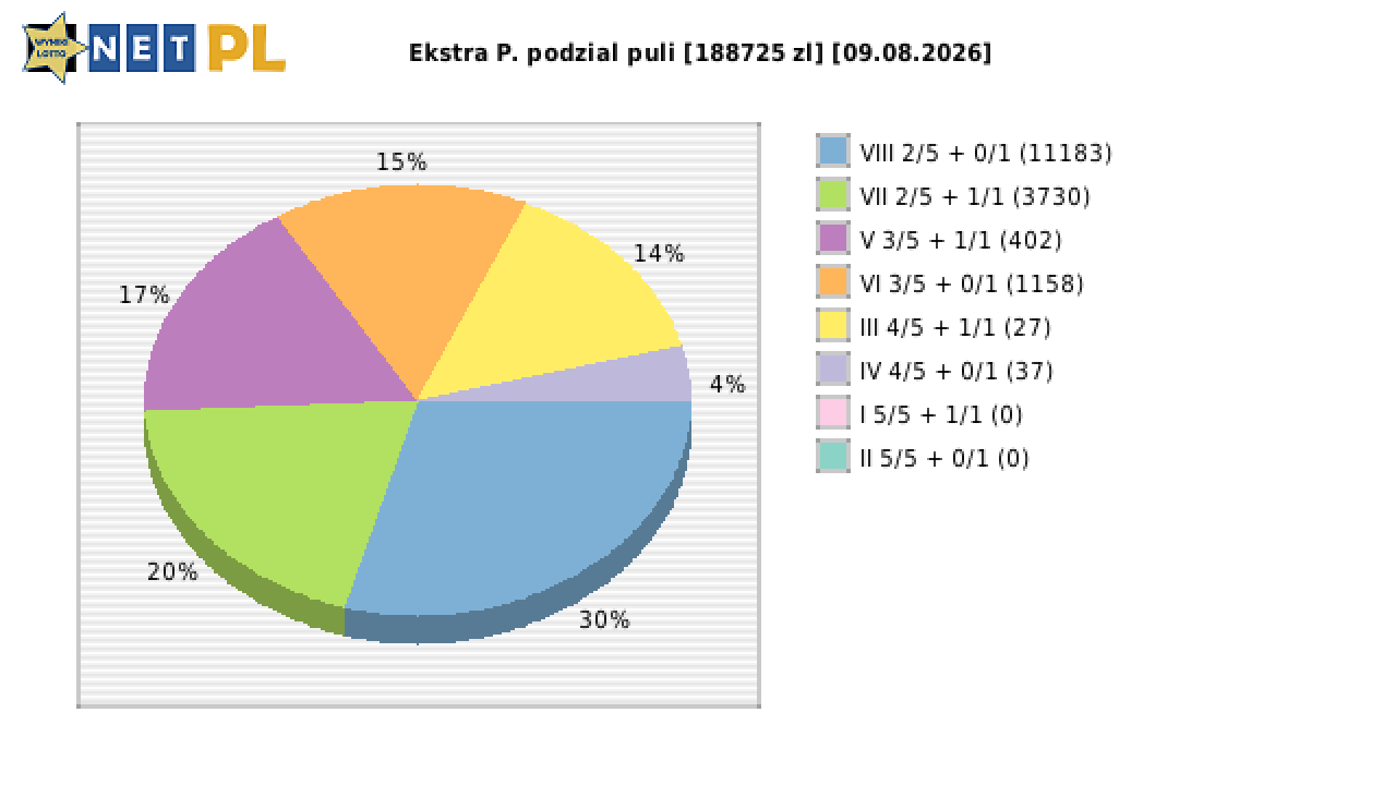 Ekstra Pensja wygrane w losowaniu nr. 3746 dnia 09.08.2026