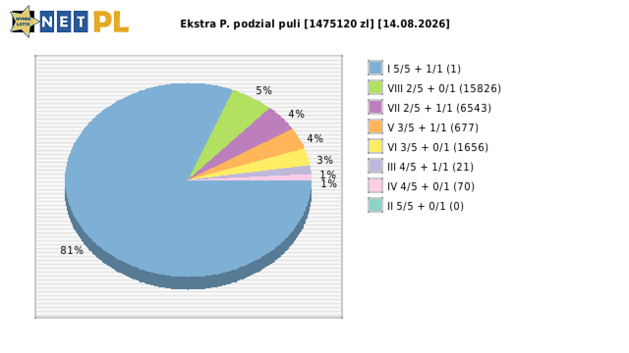 Ekstra Pensja wygrane w losowaniu nr. 3751 dnia 14.08.2026