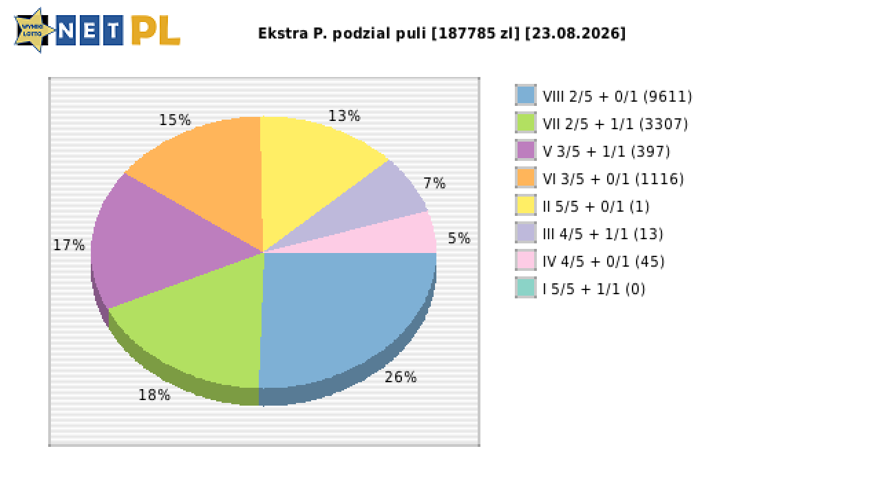 Ekstra Pensja wygrane w losowaniu nr. 3760 dnia 23.08.2026