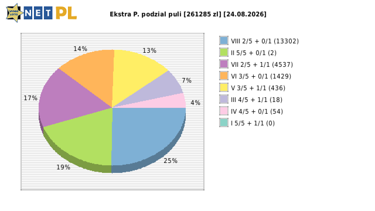 Ekstra Pensja wygrane w losowaniu nr. 3761 dnia 24.08.2026