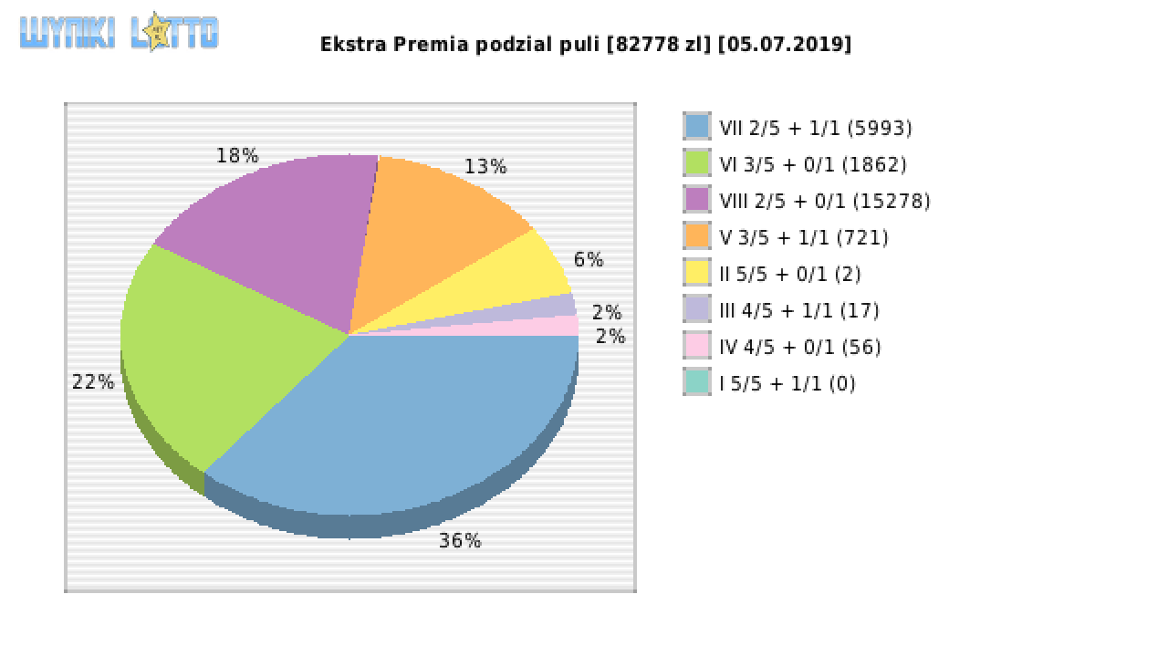 Ekstra Premia wygrane w losowaniu nr. 1154 dnia 05.07.2019