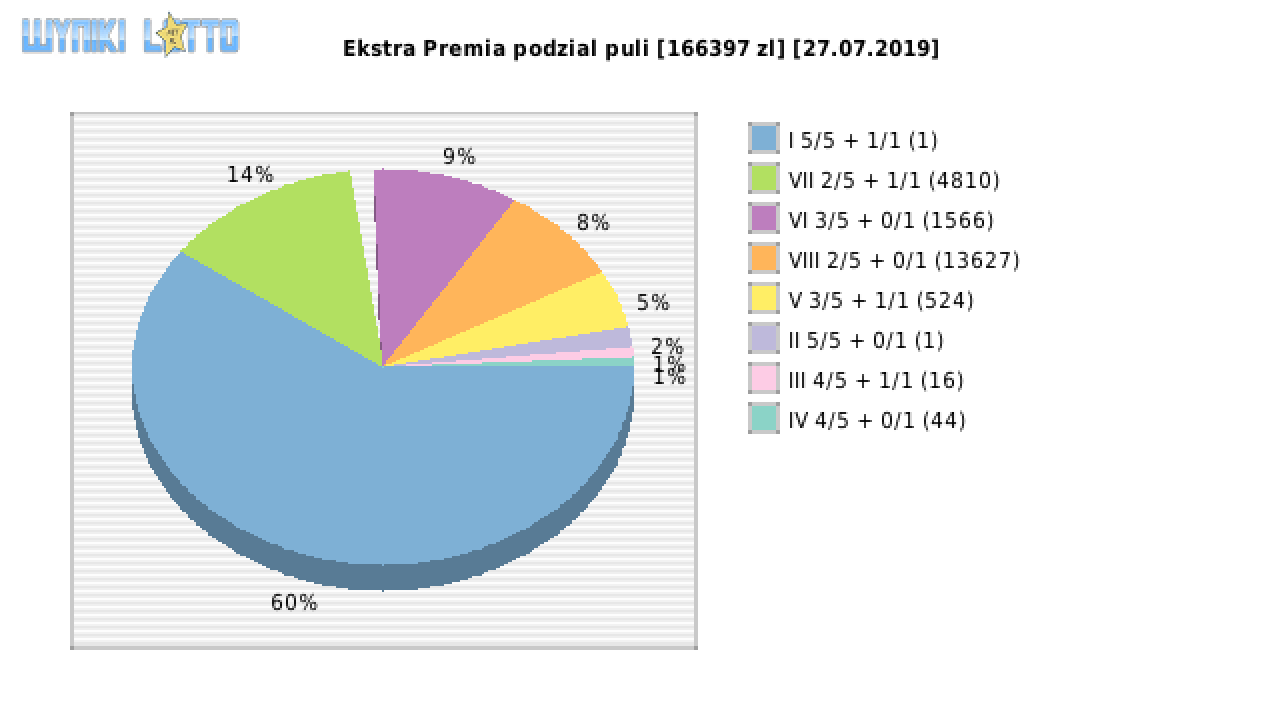 Ekstra Premia wygrane w losowaniu nr. 1176 dnia 27.07.2019