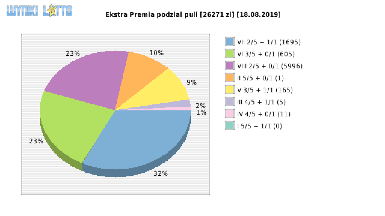 Ekstra Premia wygrane w losowaniu nr. 1198 dnia 18.08.2019
