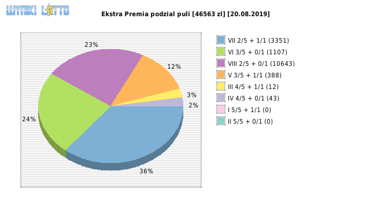 Ekstra Premia wygrane w losowaniu nr. 1200 dnia 20.08.2019