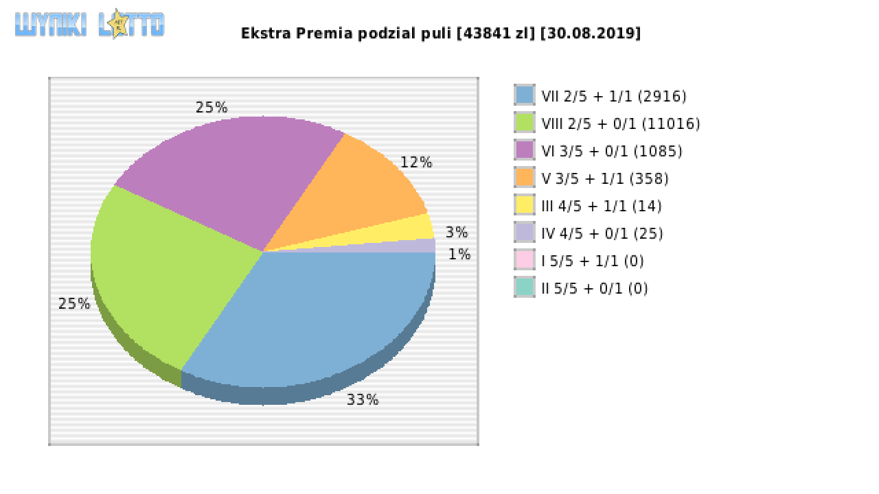 Ekstra Premia wygrane w losowaniu nr. 1210 dnia 30.08.2019