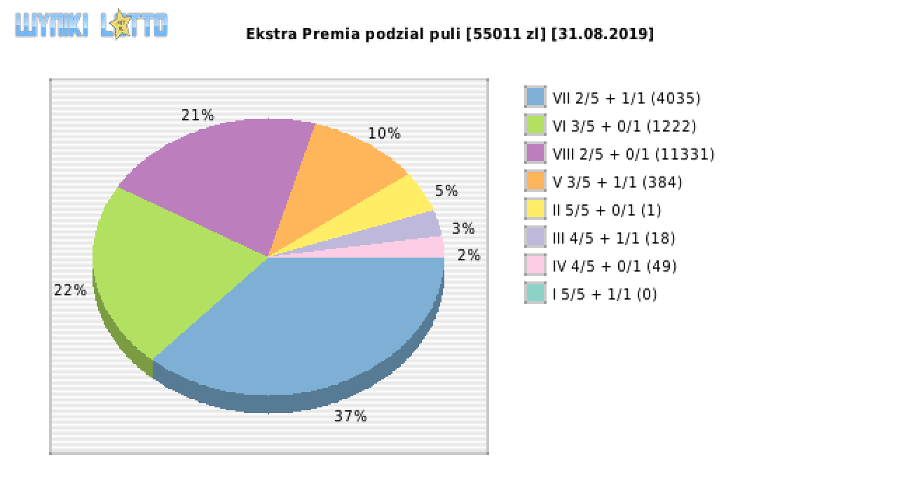 Ekstra Premia wygrane w losowaniu nr. 1211 dnia 31.08.2019