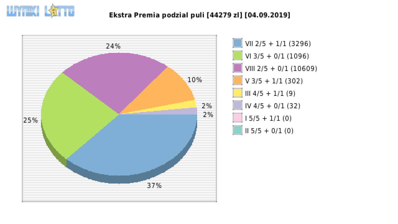 Ekstra Premia wygrane w losowaniu nr. 1215 dnia 04.09.2019