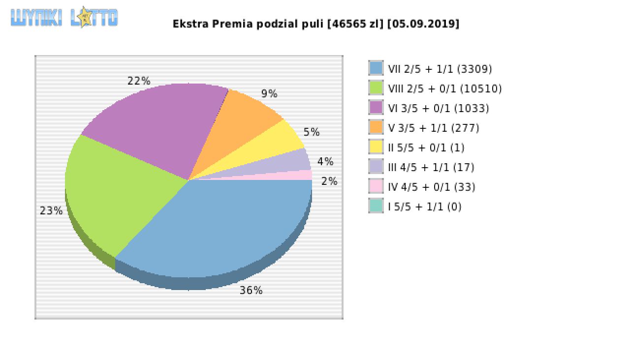 Ekstra Premia wygrane w losowaniu nr. 1216 dnia 05.09.2019