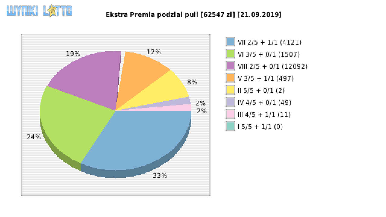 Ekstra Premia wygrane w losowaniu nr. 1232 dnia 21.09.2019