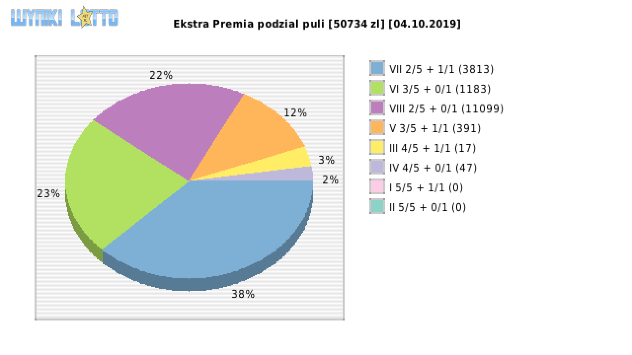 Ekstra Premia wygrane w losowaniu nr. 1245 dnia 04.10.2019