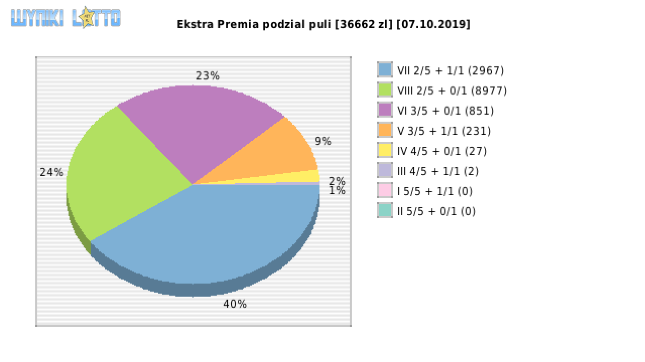 Ekstra Premia wygrane w losowaniu nr. 1248 dnia 07.10.2019