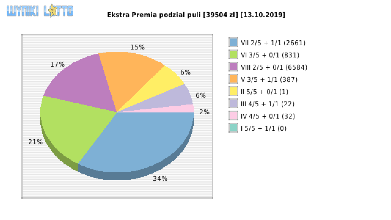 Ekstra Premia wygrane w losowaniu nr. 1254 dnia 13.10.2019