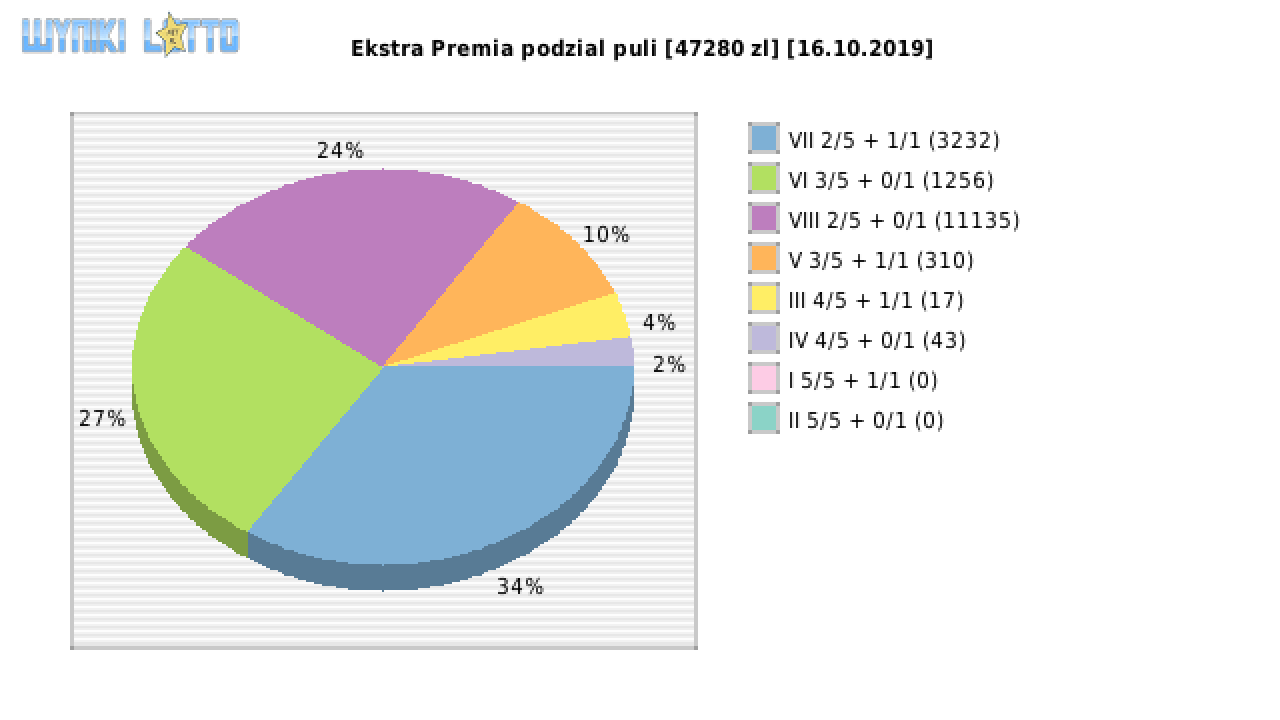 Ekstra Premia wygrane w losowaniu nr. 1257 dnia 16.10.2019