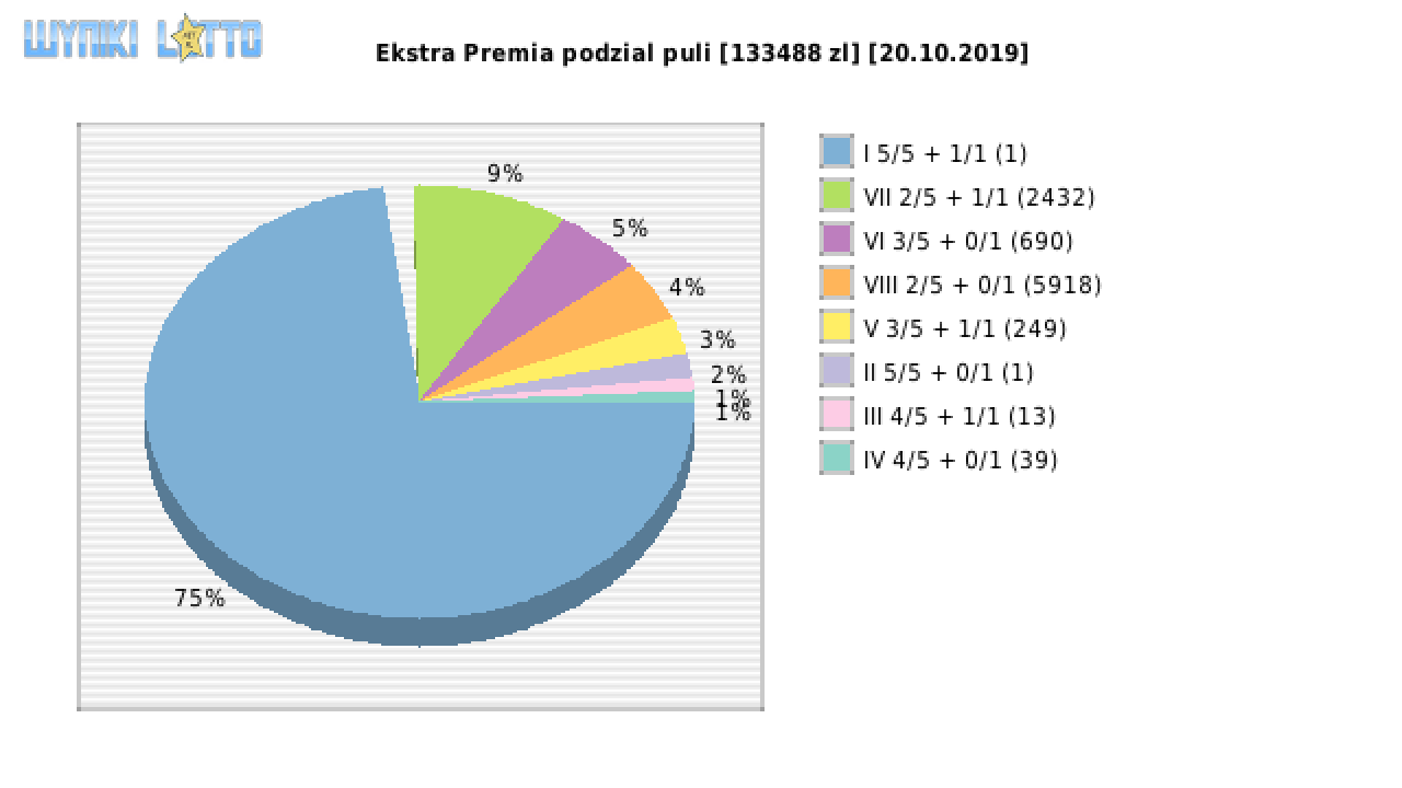 Ekstra Premia wygrane w losowaniu nr. 1261 dnia 20.10.2019