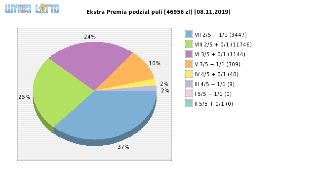 Ekstra Premia wygrane w losowaniu nr. 1280 dnia 08.11.2019