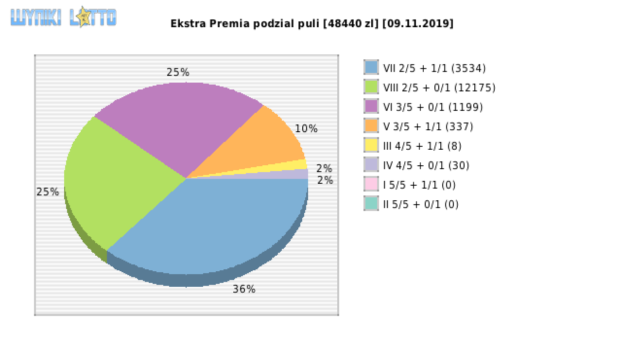 Ekstra Premia wygrane w losowaniu nr. 1281 dnia 09.11.2019