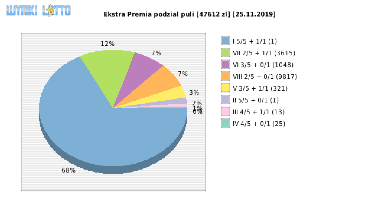 Ekstra Premia wygrane w losowaniu nr. 1297 dnia 25.11.2019