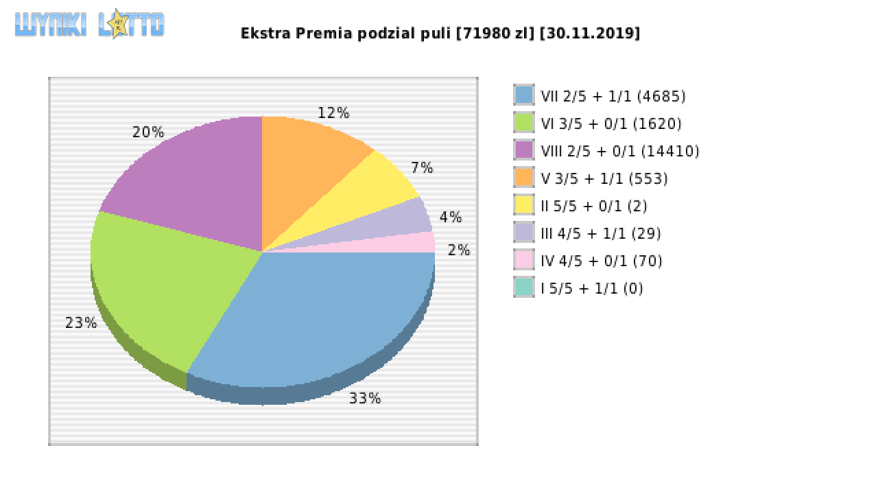 Ekstra Premia wygrane w losowaniu nr. 1302 dnia 30.11.2019