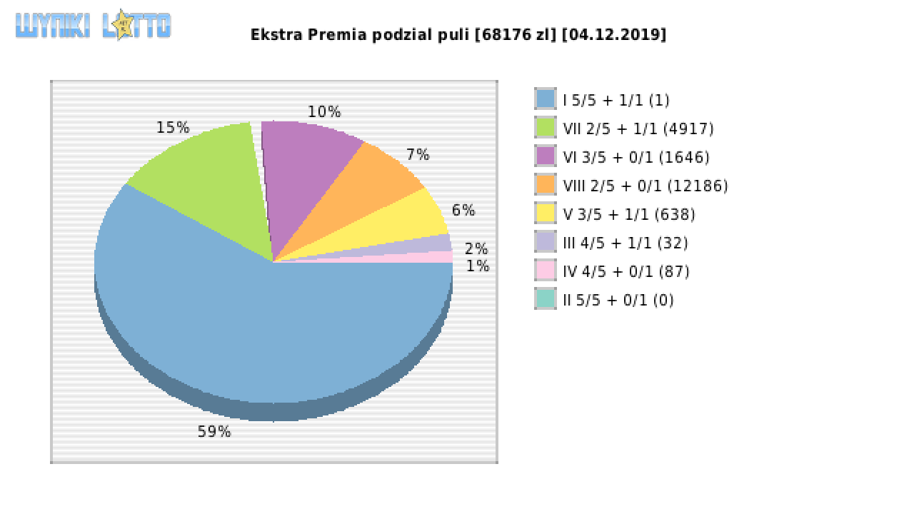 Ekstra Premia wygrane w losowaniu nr. 1306 dnia 04.12.2019