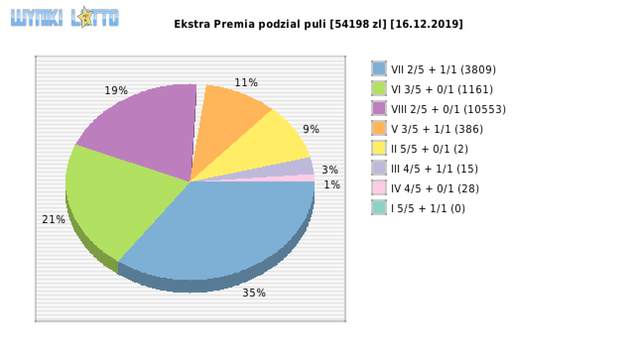 Ekstra Premia wygrane w losowaniu nr. 1318 dnia 16.12.2019
