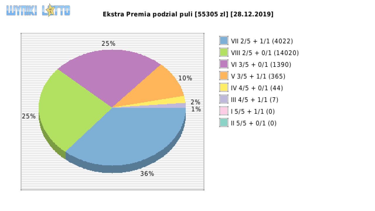 Ekstra Premia wygrane w losowaniu nr. 1330 dnia 28.12.2019