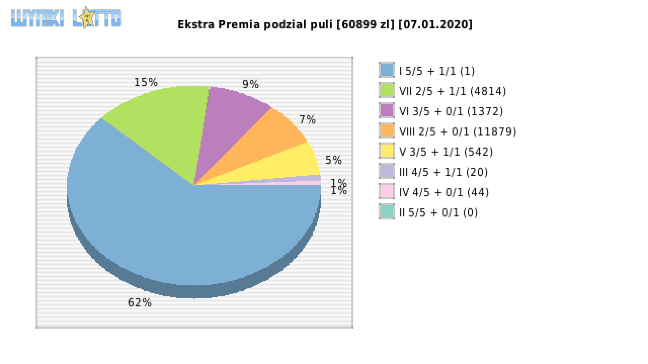 Ekstra Premia wygrane w losowaniu nr. 1340 dnia 07.01.2020