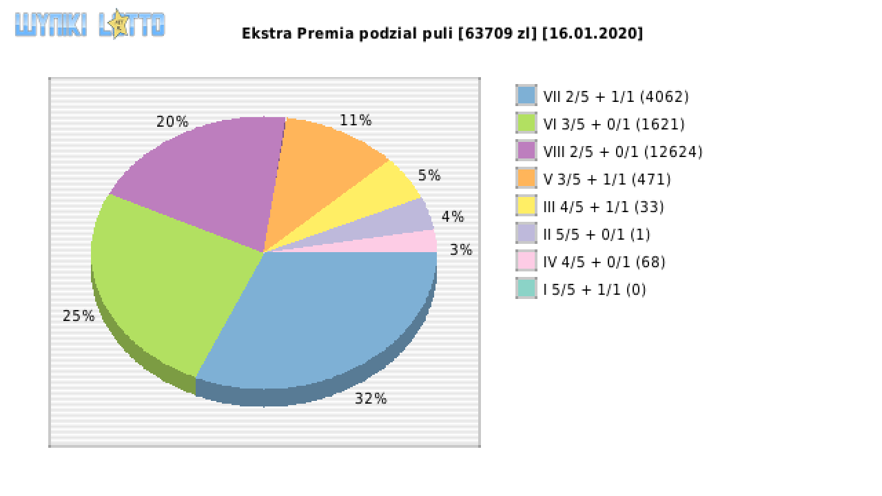 Ekstra Premia wygrane w losowaniu nr. 1349 dnia 16.01.2020