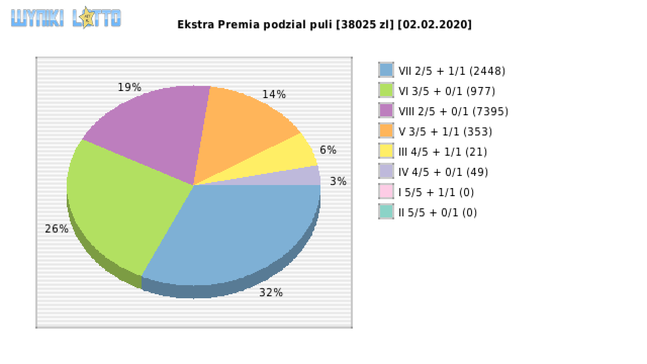 Ekstra Premia wygrane w losowaniu nr. 1366 dnia 02.02.2020