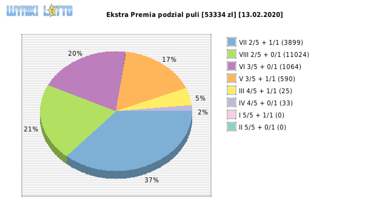 Ekstra Premia wygrane w losowaniu nr. 1377 dnia 13.02.2020