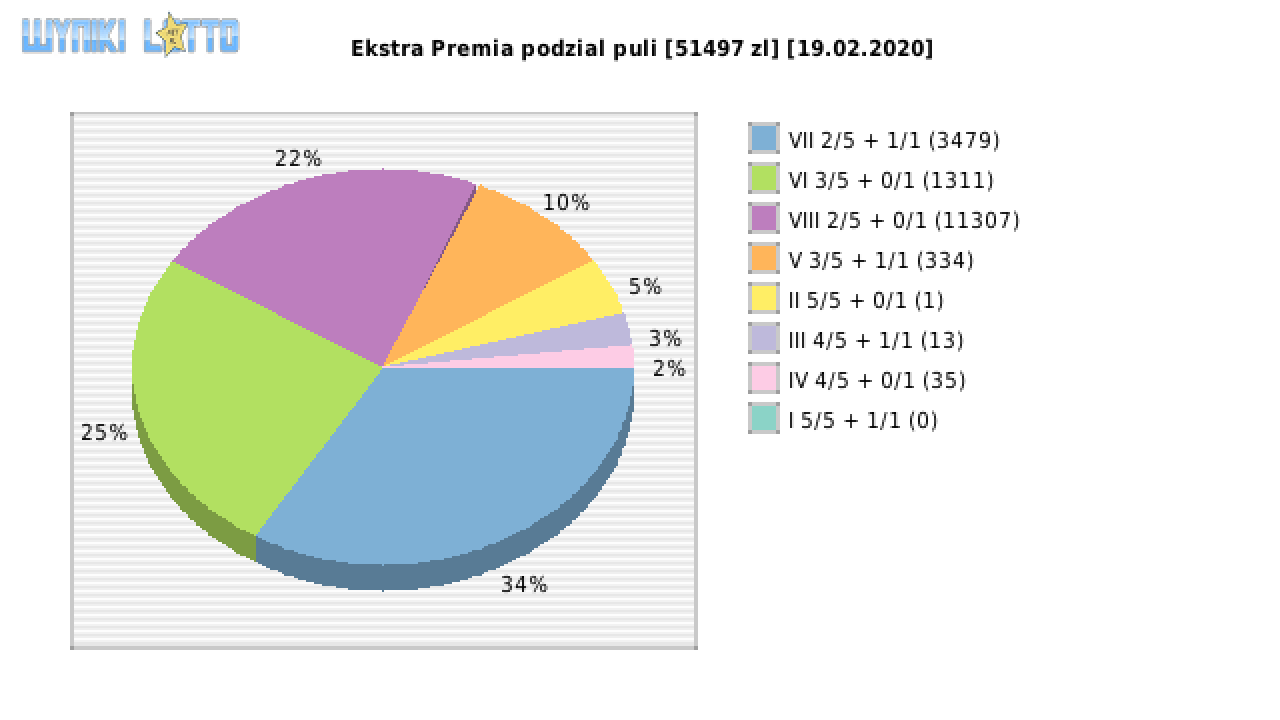 Ekstra Premia wygrane w losowaniu nr. 1383 dnia 19.02.2020