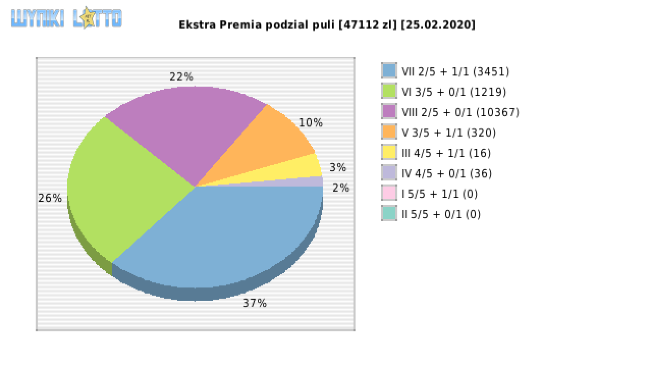 Ekstra Premia wygrane w losowaniu nr. 1389 dnia 25.02.2020