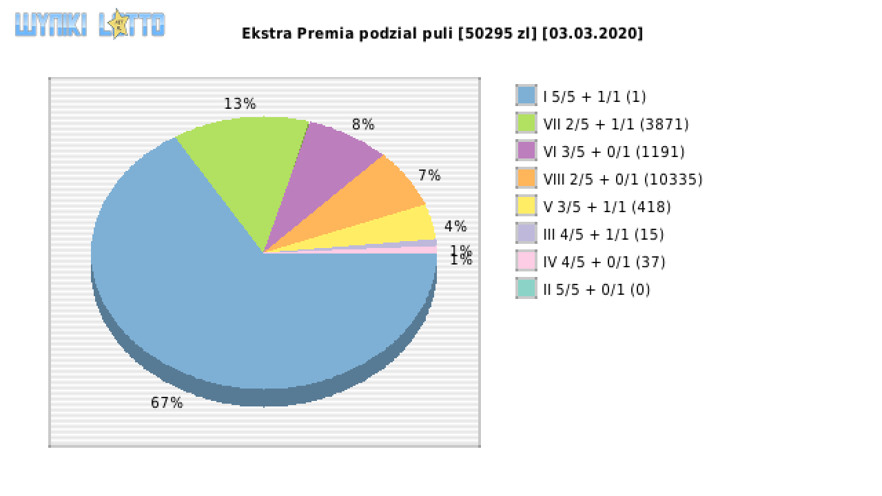 Ekstra Premia wygrane w losowaniu nr. 1396 dnia 03.03.2020