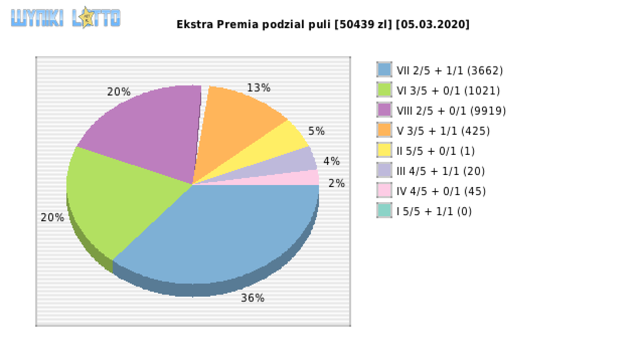 Ekstra Premia wygrane w losowaniu nr. 1398 dnia 05.03.2020