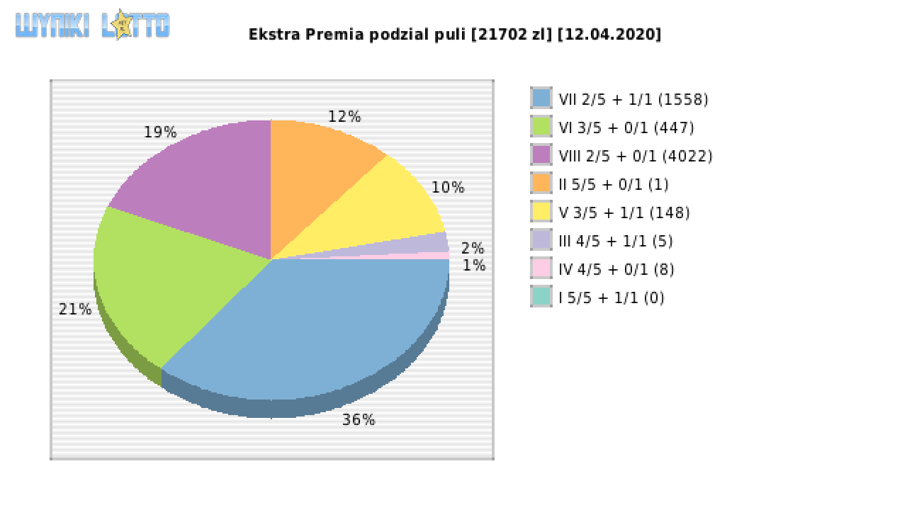 Ekstra Premia wygrane w losowaniu nr. 1436 dnia 12.04.2020