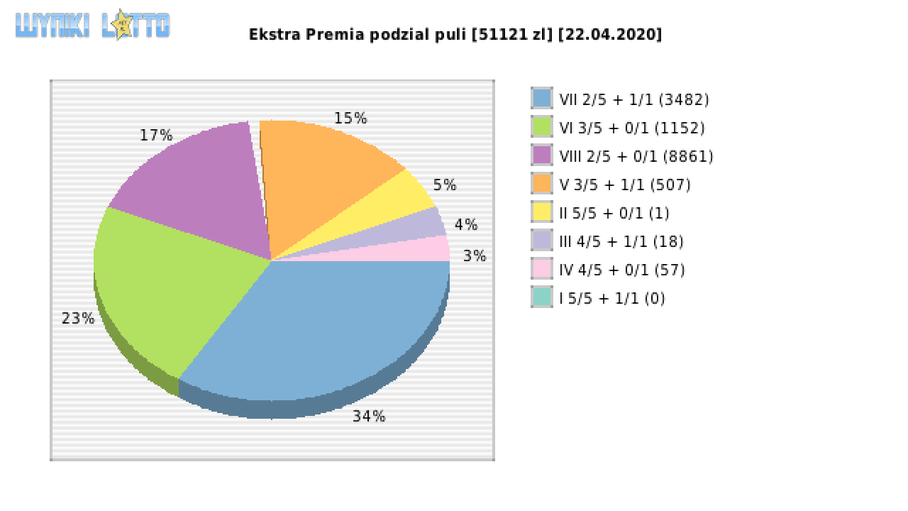 Ekstra Premia wygrane w losowaniu nr. 1446 dnia 22.04.2020