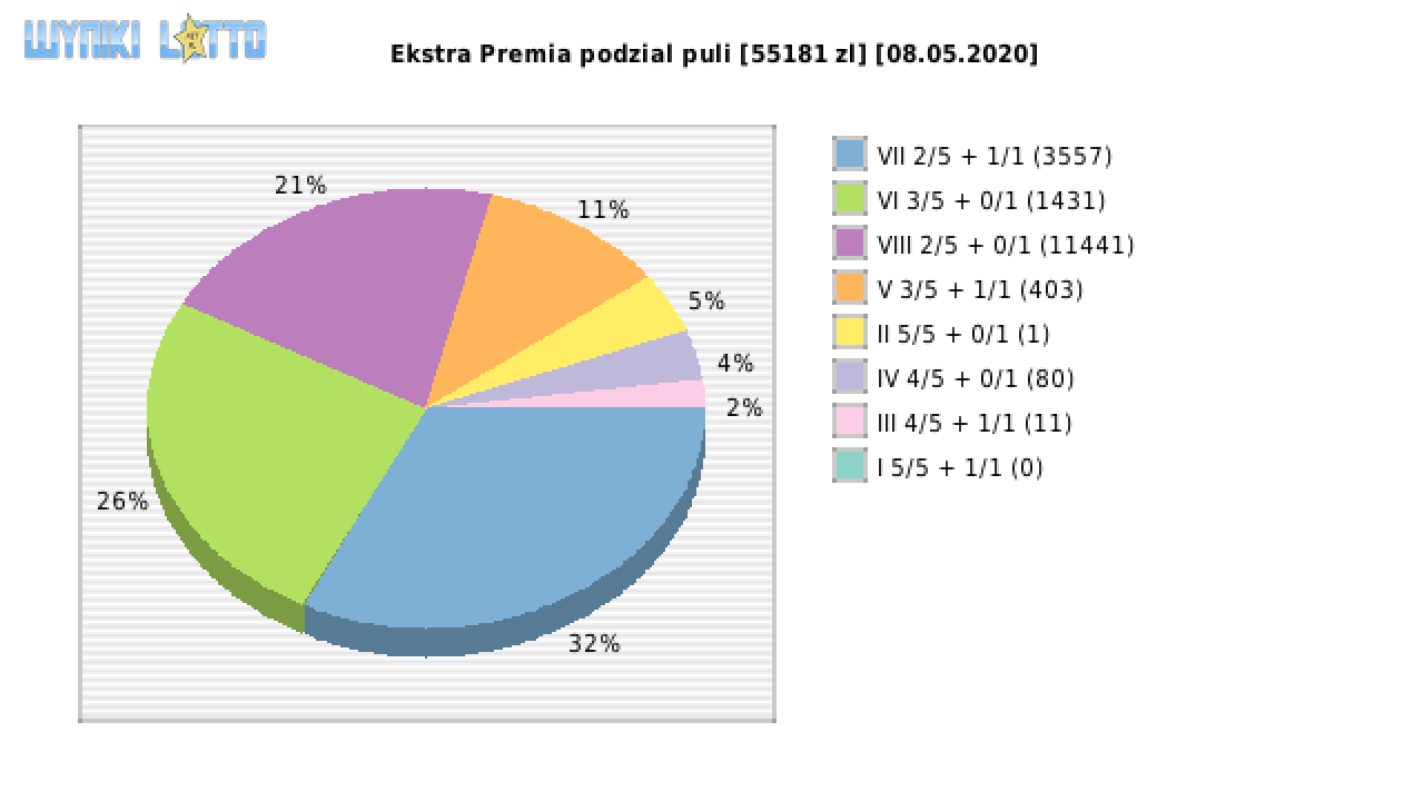 Ekstra Premia wygrane w losowaniu nr. 1462 dnia 08.05.2020