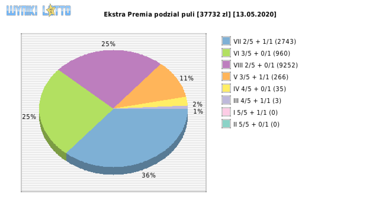 Ekstra Premia wygrane w losowaniu nr. 1467 dnia 13.05.2020